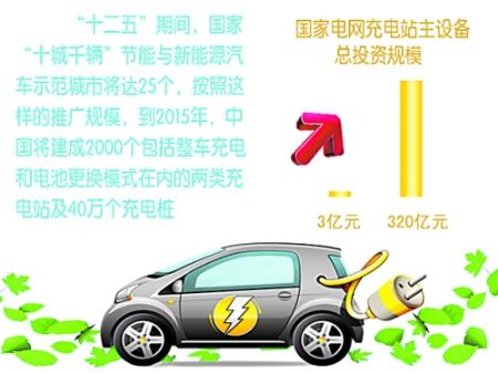 未来五年电动汽车充电设施投资超百亿元 
