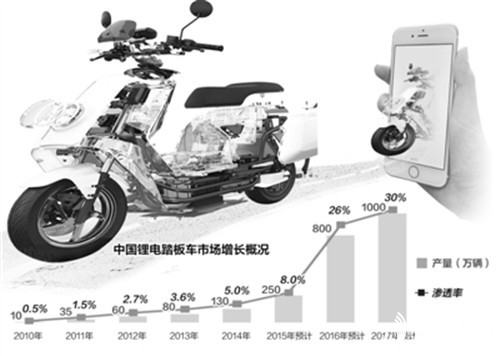 电动车搭载的中国式众筹