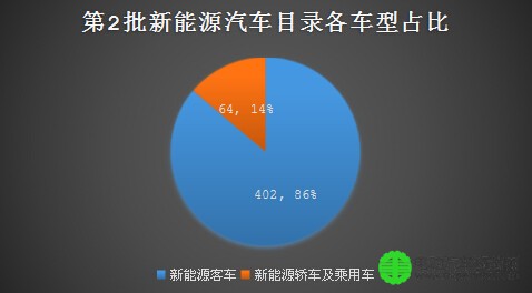 第二批《新能源汽车推广应用推荐车型目录》 466款车型上榜