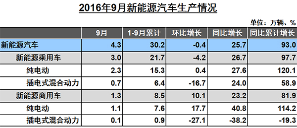 新能源汽车保持高速增长 1-9月销售28.9万辆