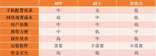 聚能移动支付解决方案让充电更轻松