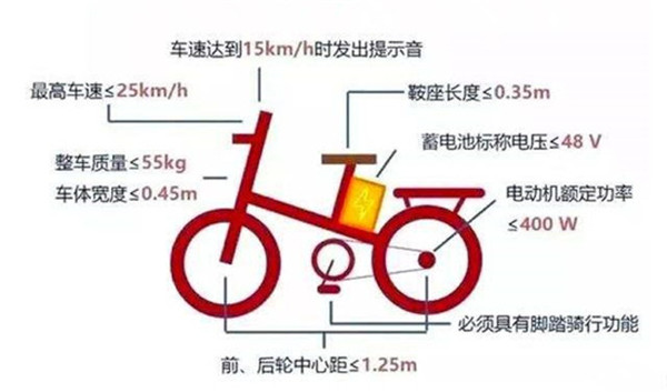 电动车“新国标”19年4月中起实行 超标车需进行备案登记