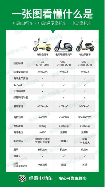 哪些电动车符合新国标？看好标准再出门！