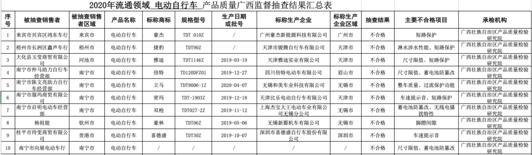 紧急！涉及某迪！10家电动车企业的产品被检验不合格！