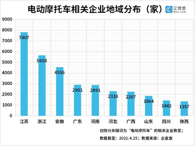 我国电动摩托车相关企业共4.37万家，江浙皖最多