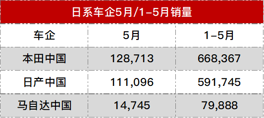 日系车企最新销量公布，同比环比均下跌