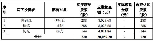 爱玛科技(603529.SH)披露上市发行结果