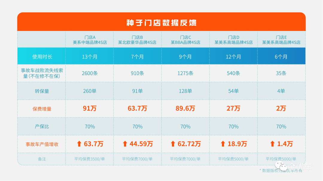 全优车上线车百灵之钣喷管家，实现车商售后业务全域数字化